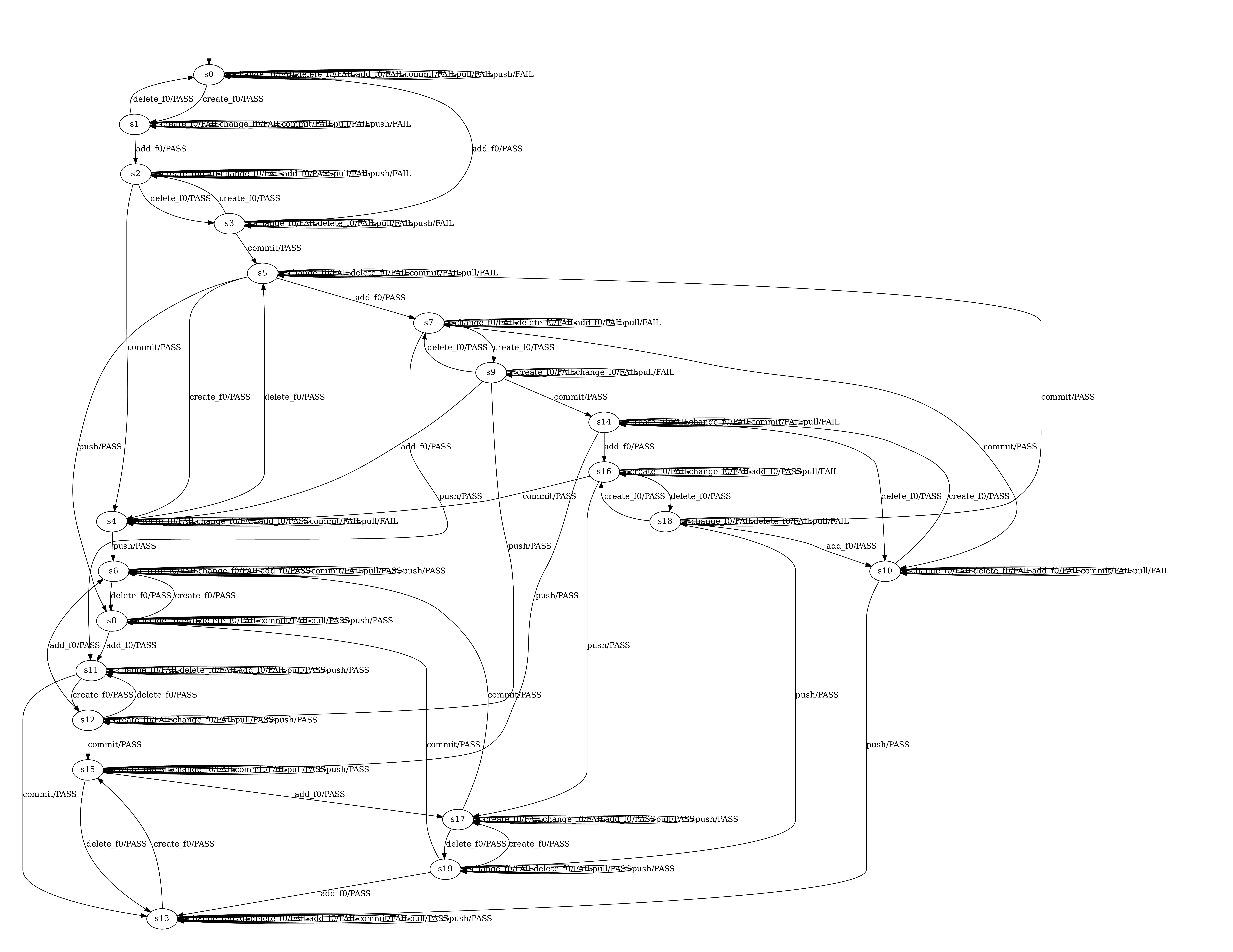 Learned model of the basic CMD version of Git