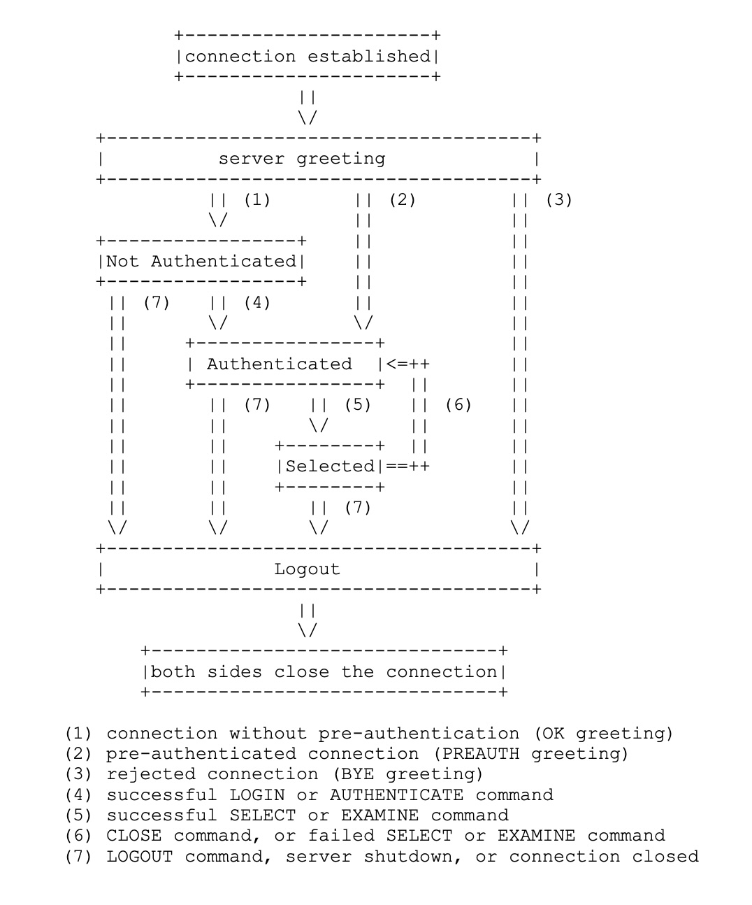 Reference model from RFC 3501 Version 4rev1