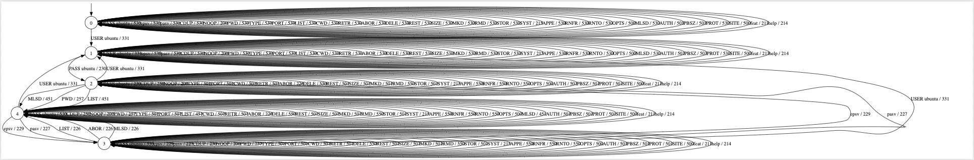 Learned Mealy Machine of LightTLS