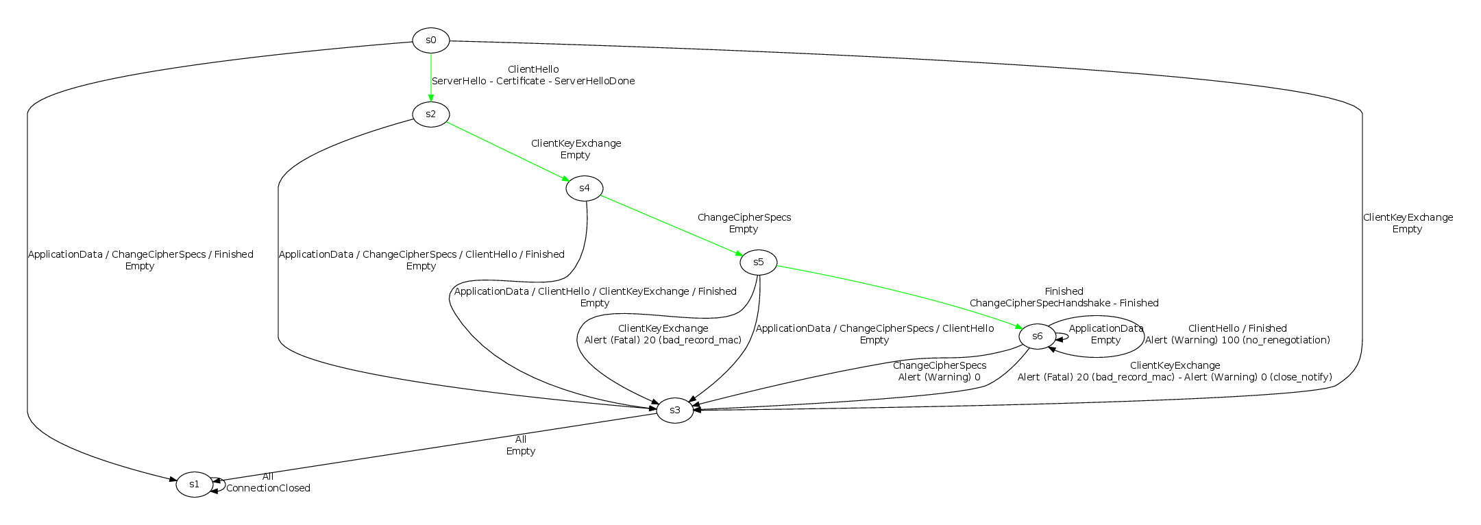 Learned model of PolarSSL 1.2.7